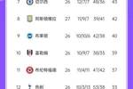 这放以前你敢想😱😱英超积分榜：利物浦领先曼城20分