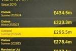 💰英超转会窗砸钱榜单：切尔西4.35亿镑第1，利物浦2.95亿镑第3