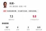 凯恩全场数据：2次助攻4次关键传球，0射门4解围3过人，评分7.3
