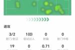 B费本场数据：3射两正打进1球，1次关键传球，19次丢失球权