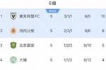 国安本赛季成绩：中超第4 亚冠2止步小组赛 下月足协杯决赛