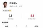 罗德里半场数据：3关键传球4抢断5地面对抗成功，评分7.5