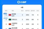 无缘冠亚军争夺！U19男足土伦杯小组赛战绩：2胜2负，进2球丢6球