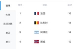 最锋的矛PK最强的盾！法国6场进16球最多，西班牙仅丢1球最少